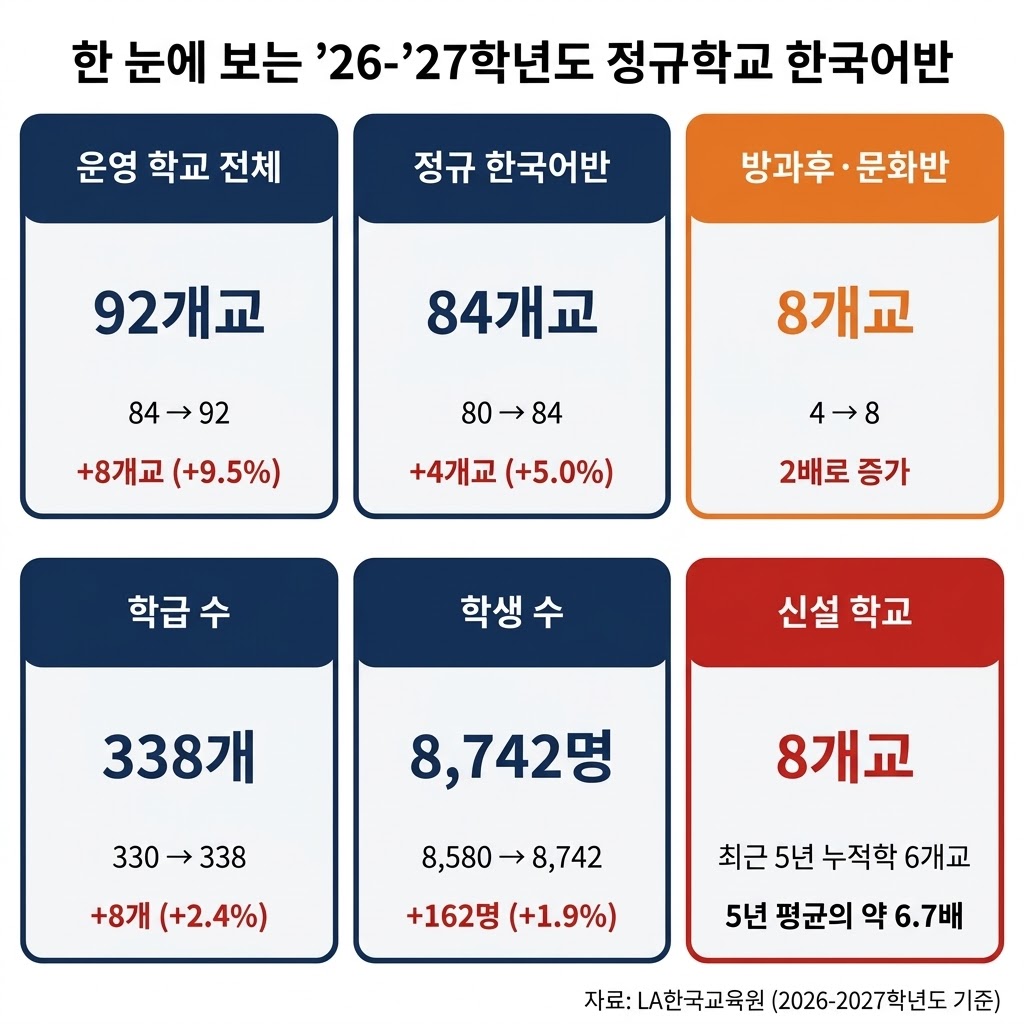 정규학교 한국어반 92개교로 확대… 올해 8개교 신설, 최근 5년 중 최대